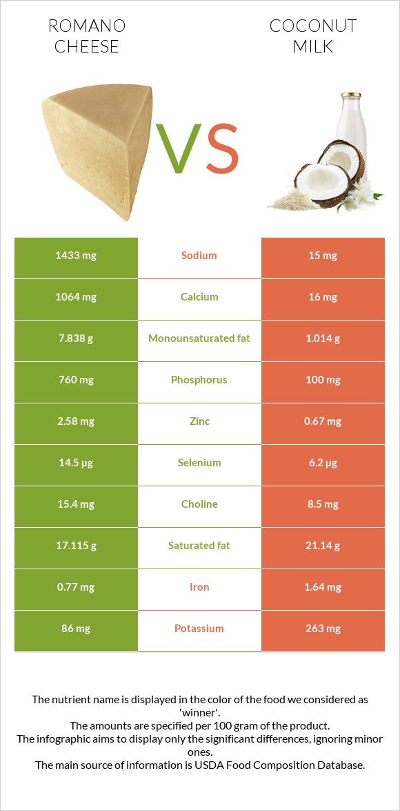 Ռոմանո պանիր vs Կոկոսի կաթ infographic