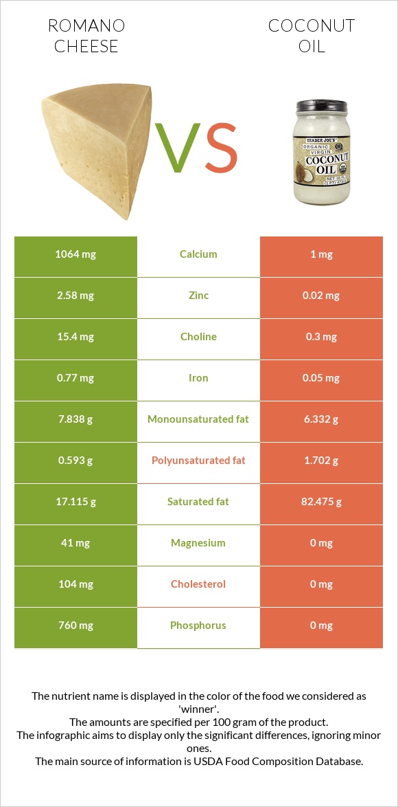 Romano cheese vs Coconut oil infographic