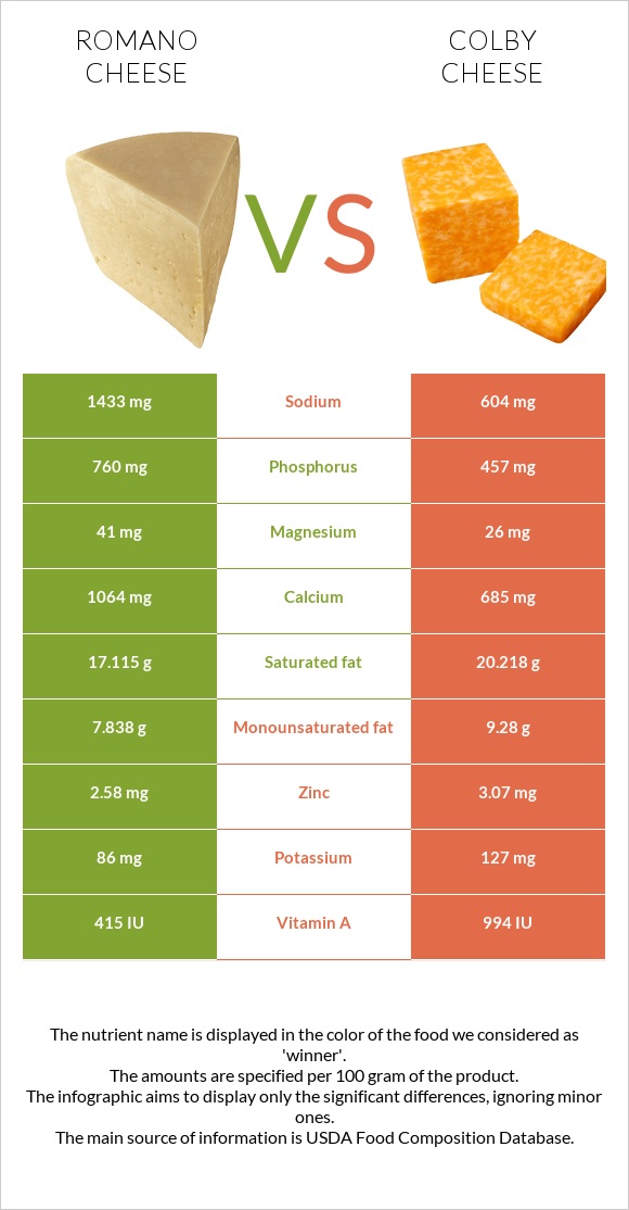 Romano cheese vs Colby cheese infographic