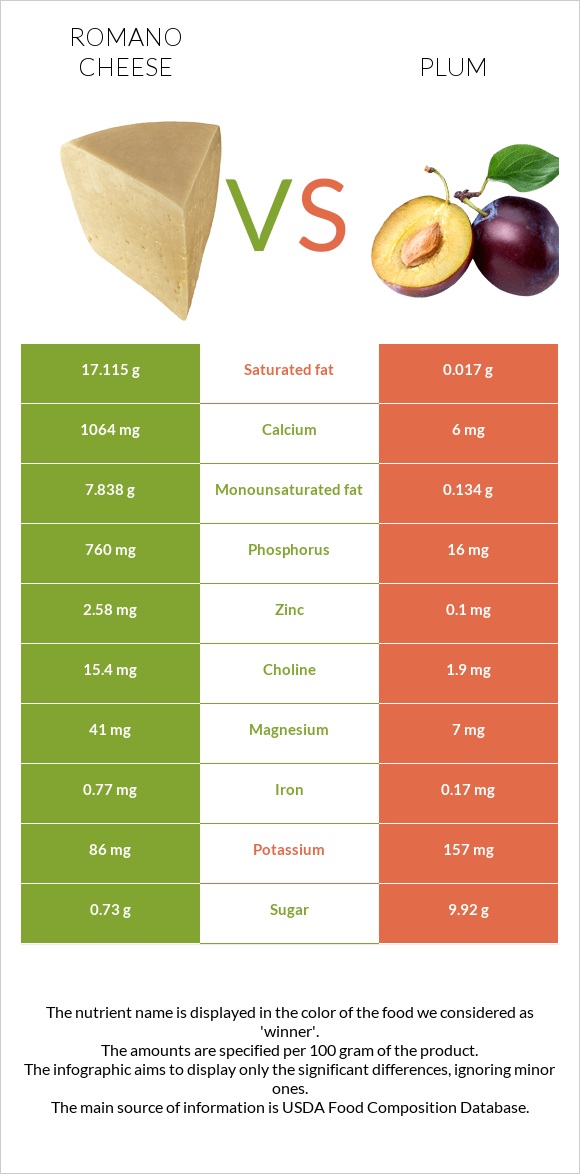 Romano cheese vs Plum infographic