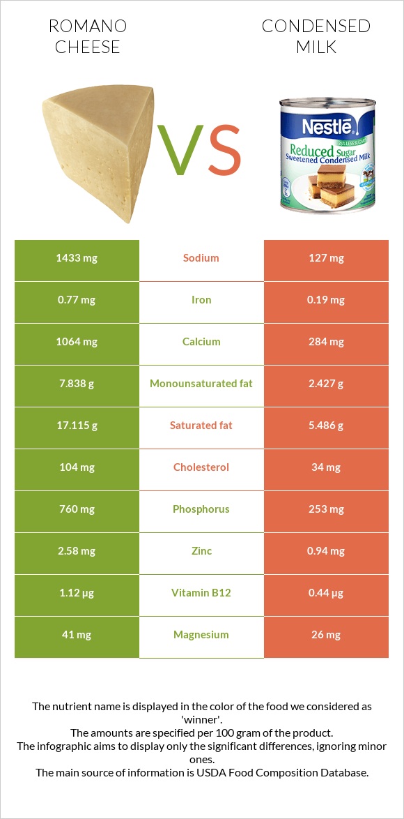 Ռոմանո պանիր vs Խտացրած կաթ infographic