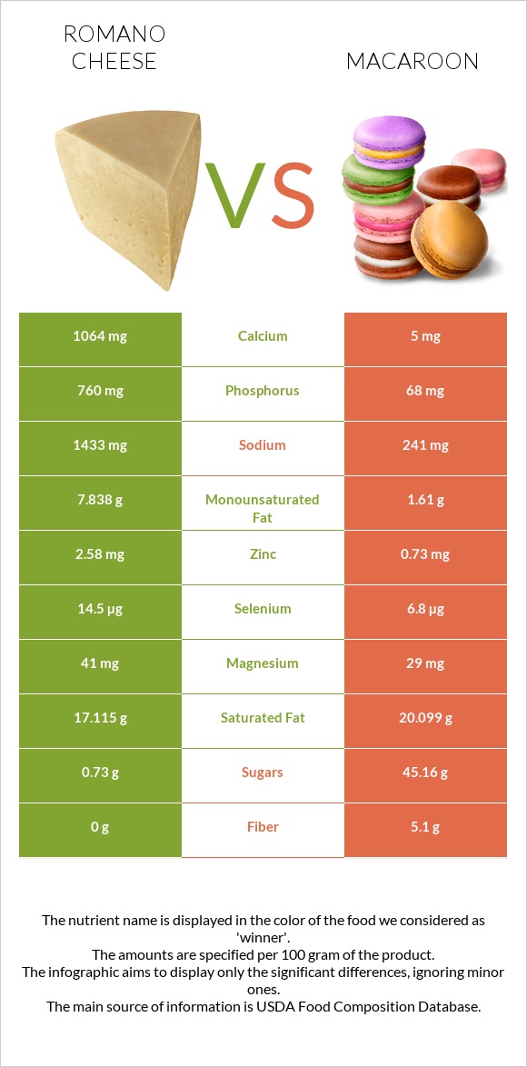 Romano cheese vs Macaroon infographic