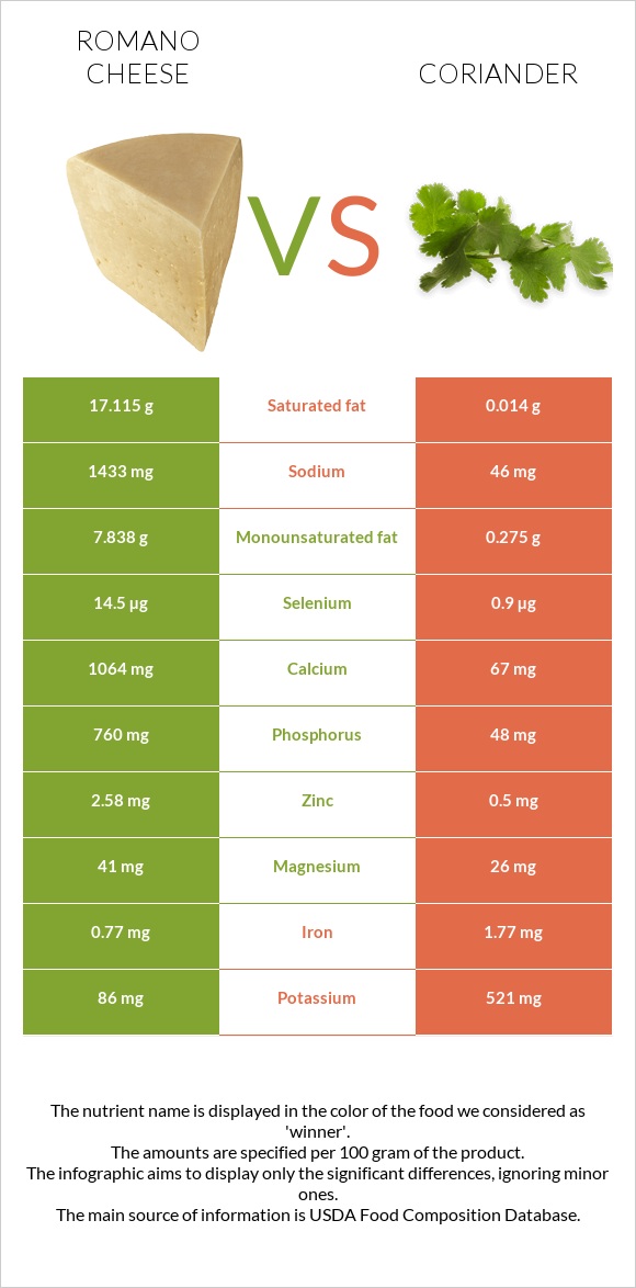 Romano cheese vs Coriander infographic