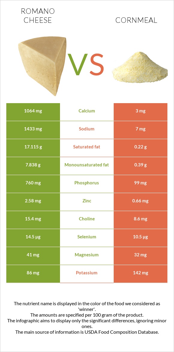 Romano cheese vs Cornmeal infographic