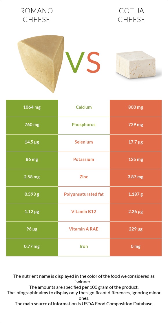 Ռոմանո պանիր vs Cotija cheese infographic