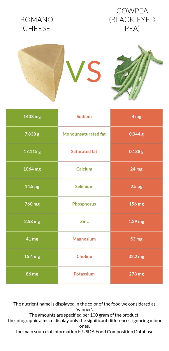 Romano cheese vs Cowpea (Black-eyed pea) infographic