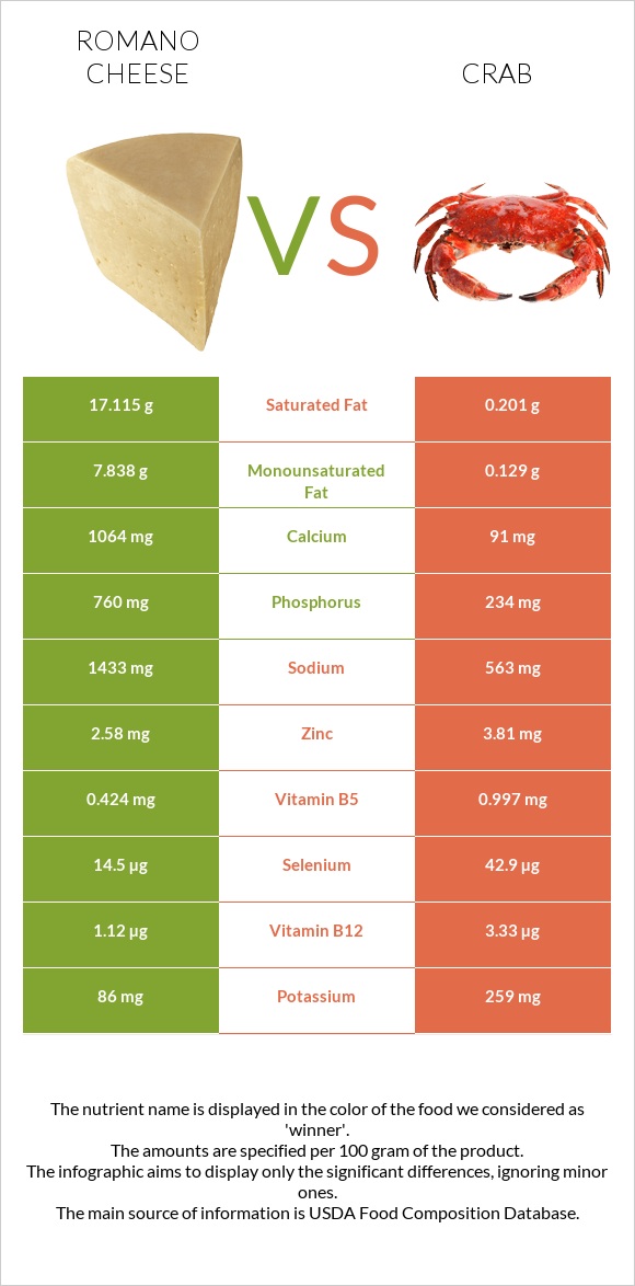 Romano cheese vs Crab infographic