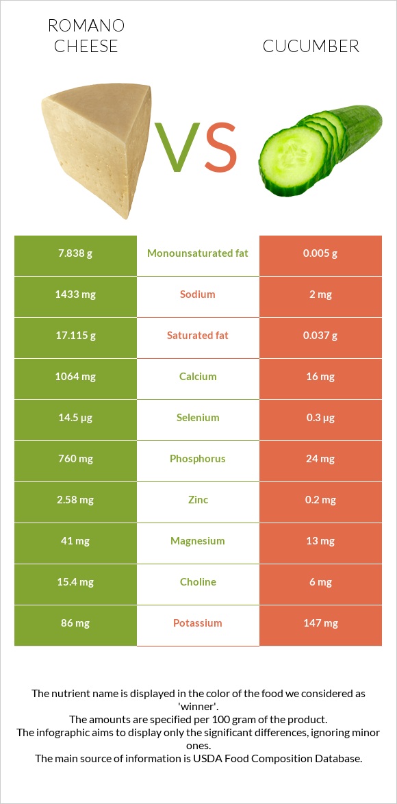 Ռոմանո պանիր vs Վարունգ infographic