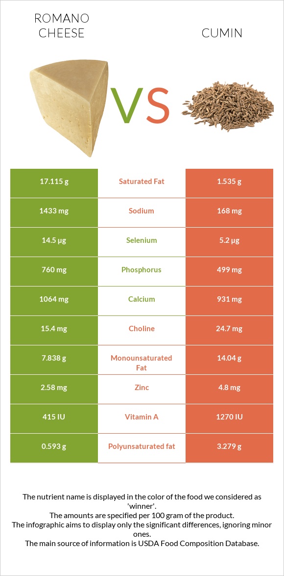 Romano cheese vs Cumin infographic