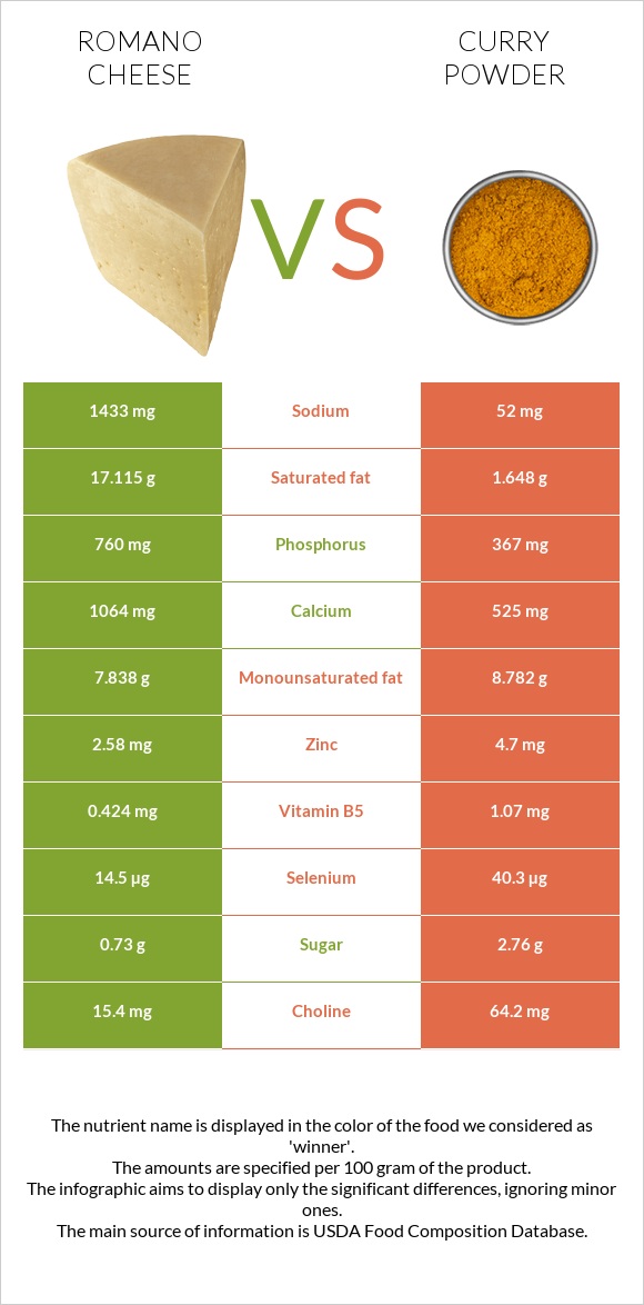 Ռոմանո պանիր vs Կարի (համեմունք) infographic