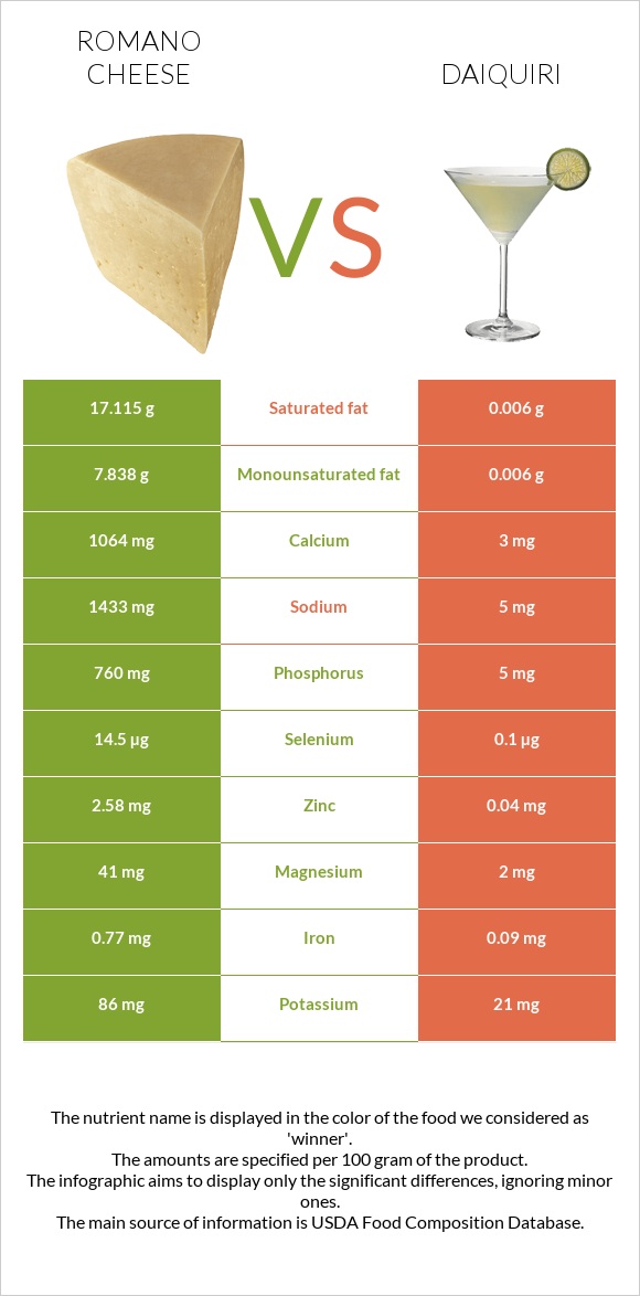 Romano cheese vs Daiquiri infographic