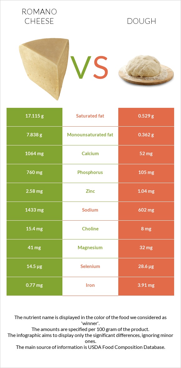 Romano cheese vs Dough infographic