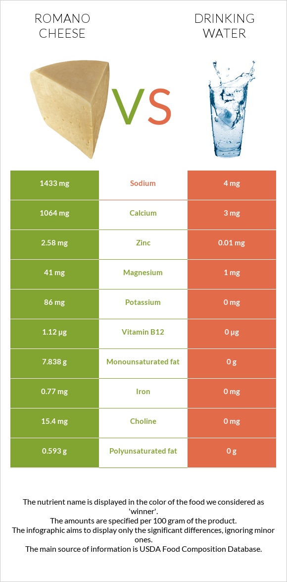 Romano cheese vs Drinking water infographic