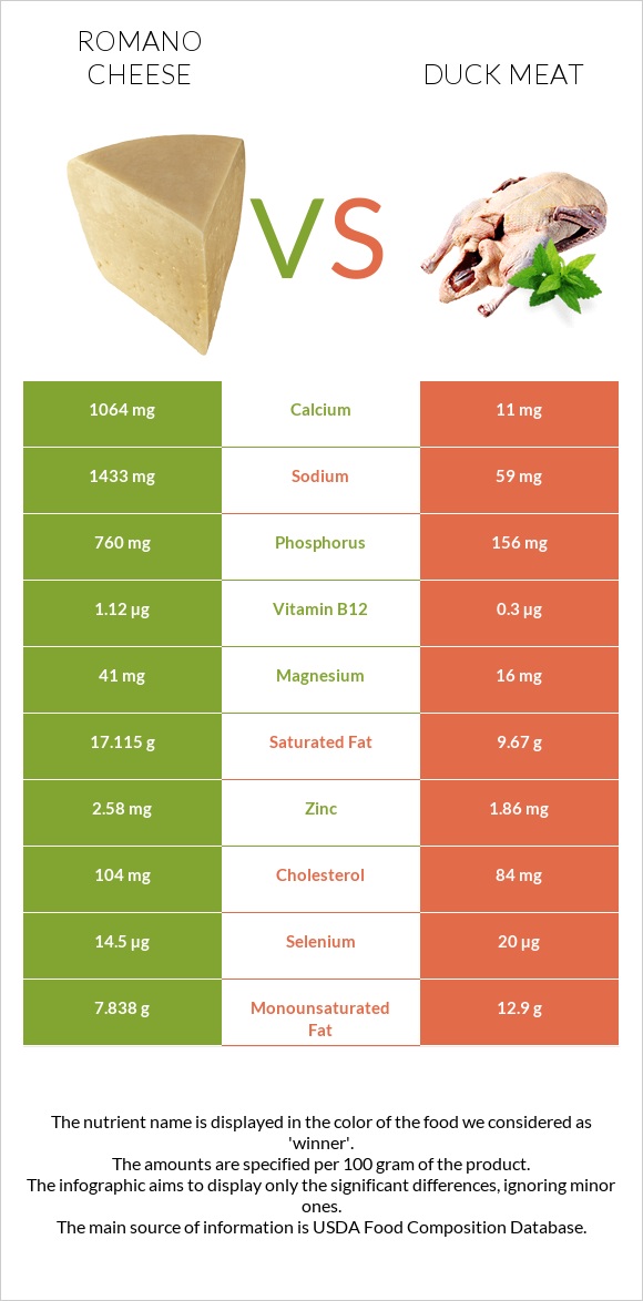 Romano cheese vs Duck meat infographic