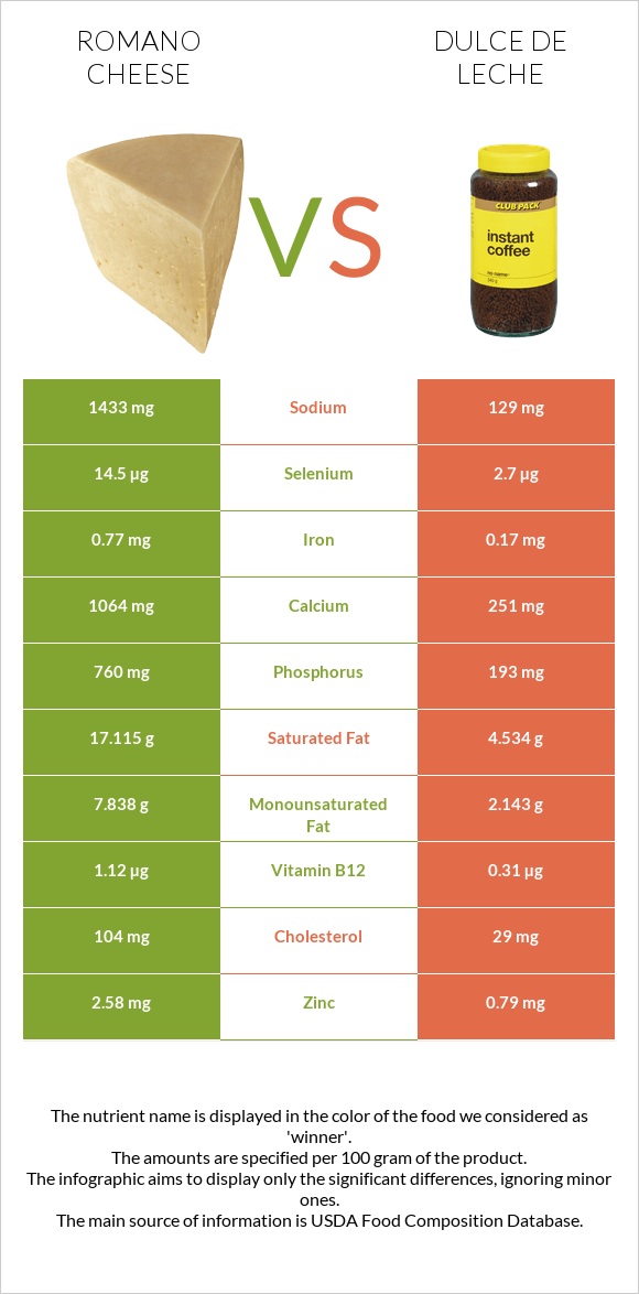 Romano cheese vs Dulce de Leche infographic