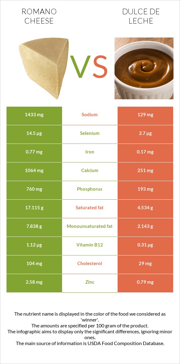 Ռոմանո պանիր vs Dulce de Leche infographic