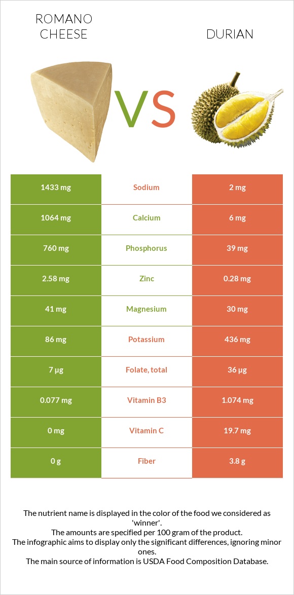 Romano cheese vs Durian infographic