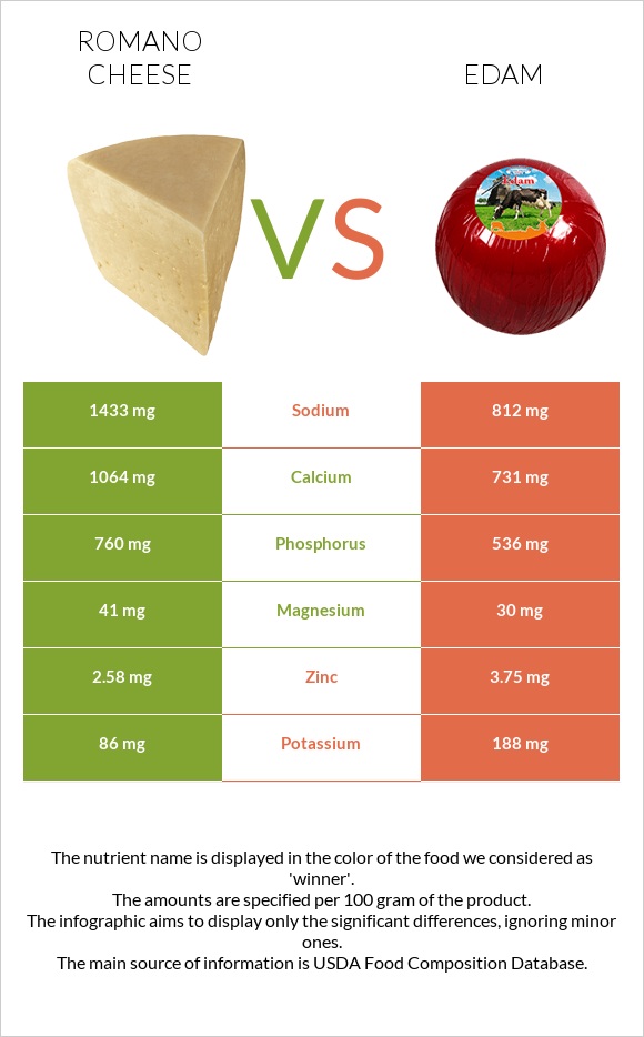 Ռոմանո պանիր vs Էդամ (պանիր) infographic