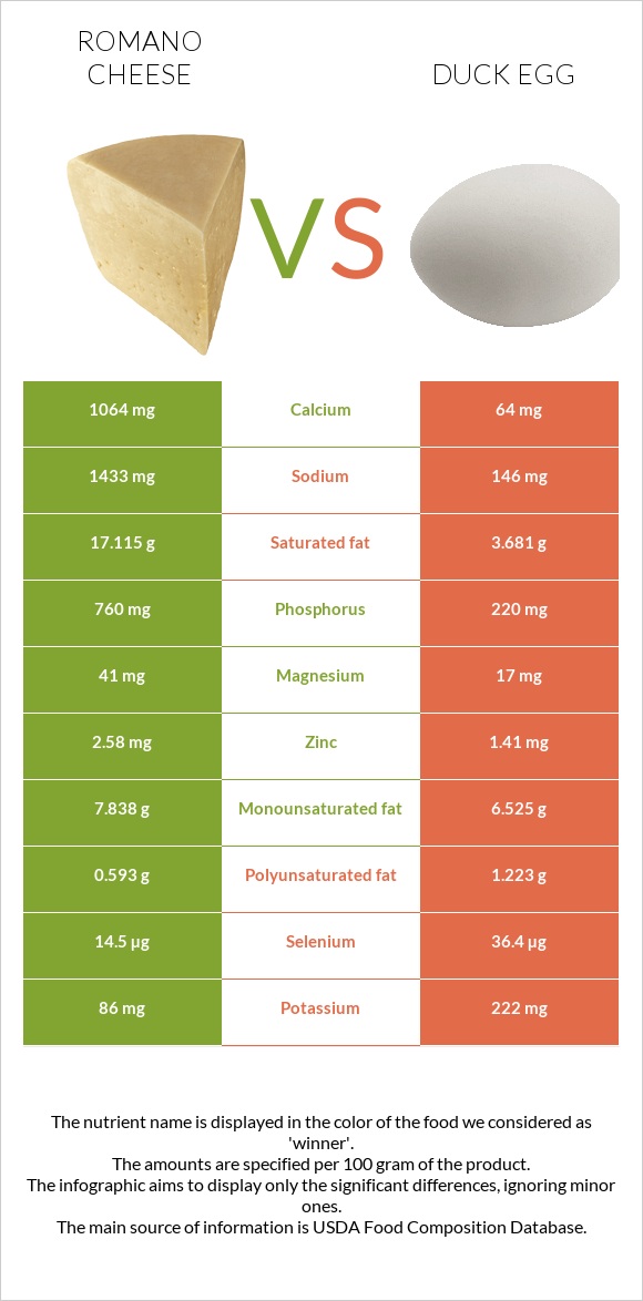 Romano cheese vs Duck egg infographic