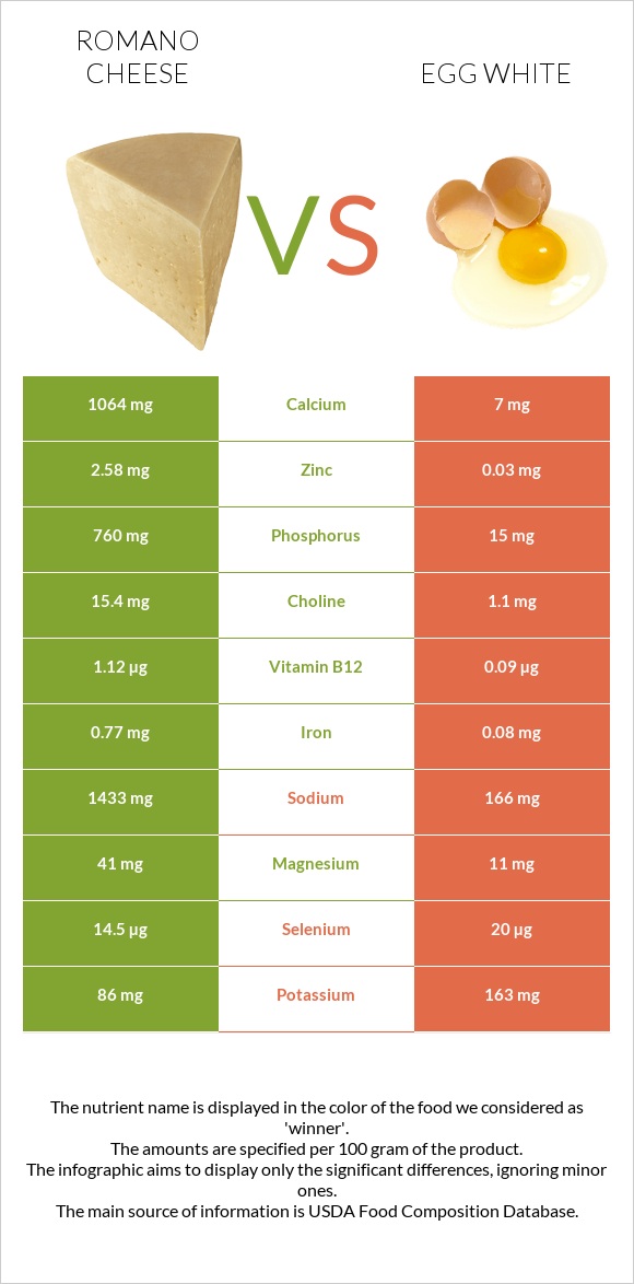 Romano cheese vs Egg white infographic