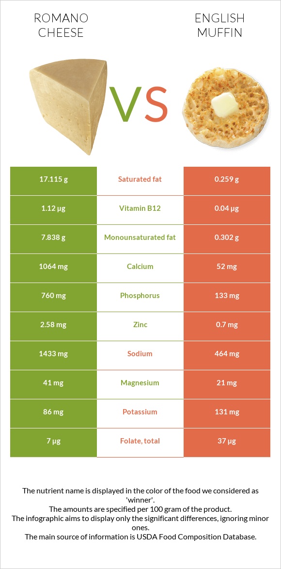 Romano cheese vs English muffin infographic