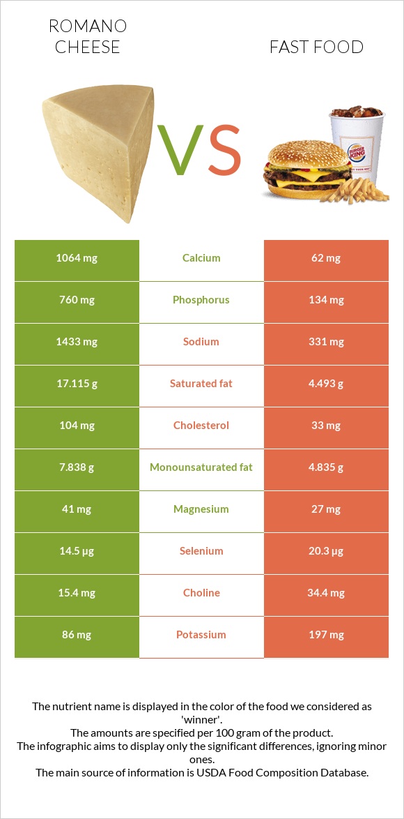 Romano cheese vs Fast food infographic