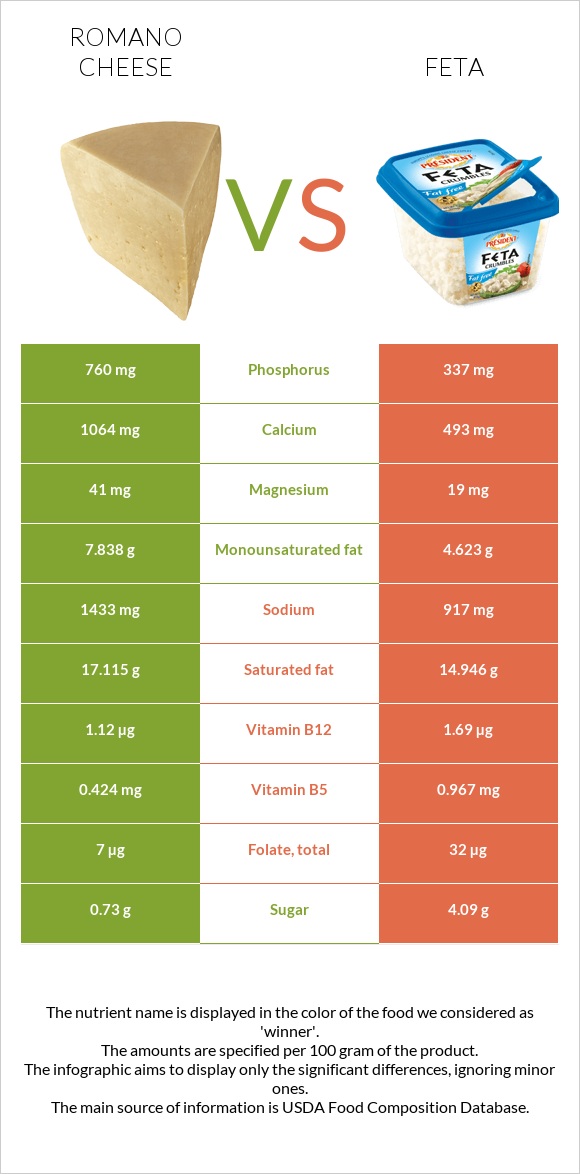 Ռոմանո պանիր vs Ֆետա infographic