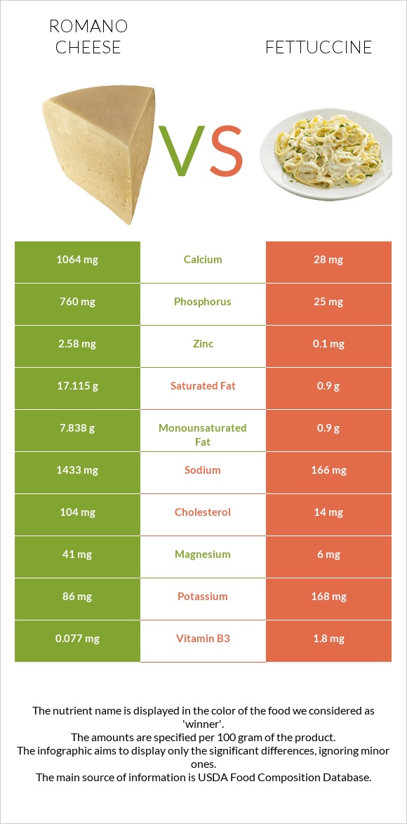 Romano cheese vs Fettuccine infographic