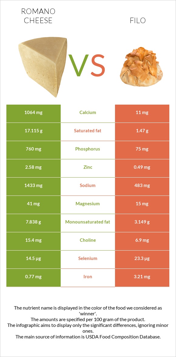 Ռոմանո պանիր vs Ֆիլո infographic