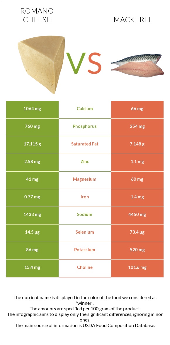 Romano cheese vs Mackerel infographic