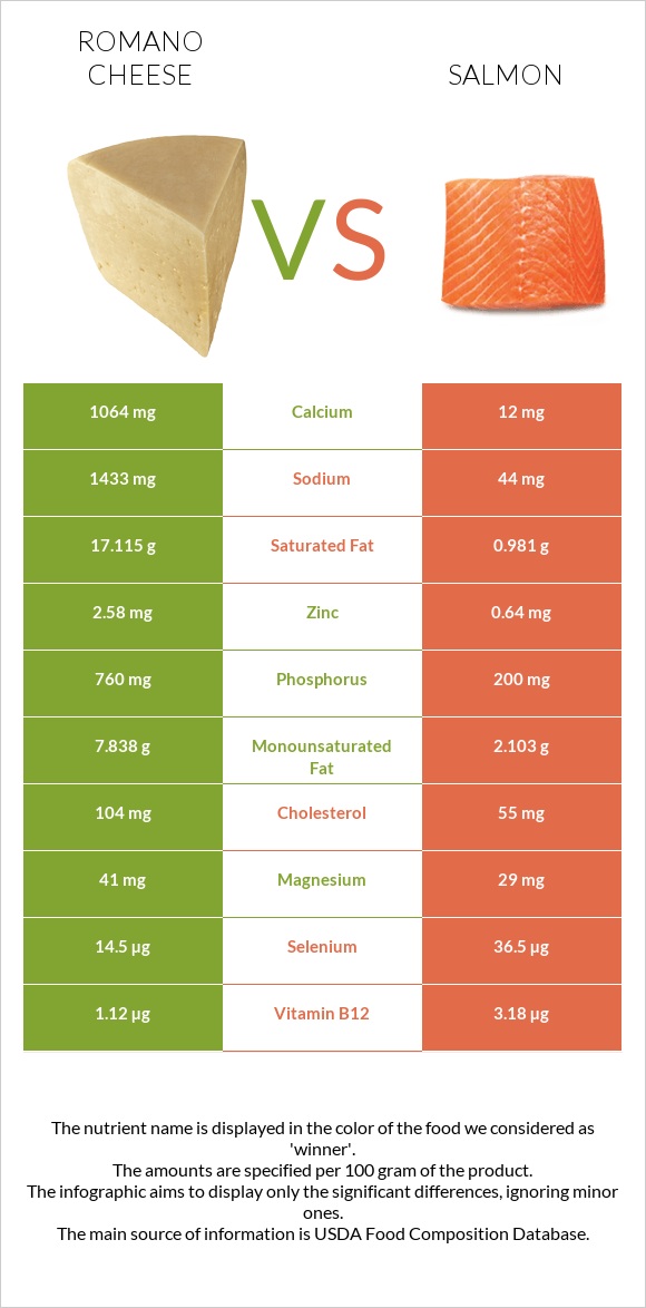 Romano cheese vs Salmon raw infographic