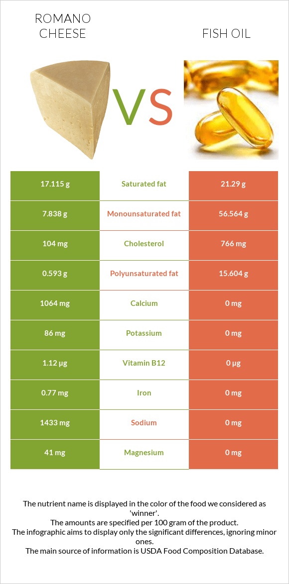 Romano cheese vs Fish oil infographic