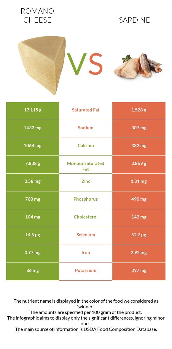 Romano cheese vs Sardine infographic