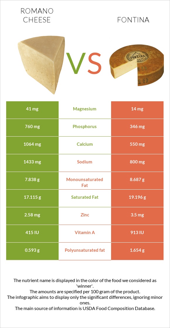 Romano cheese vs Fontina infographic