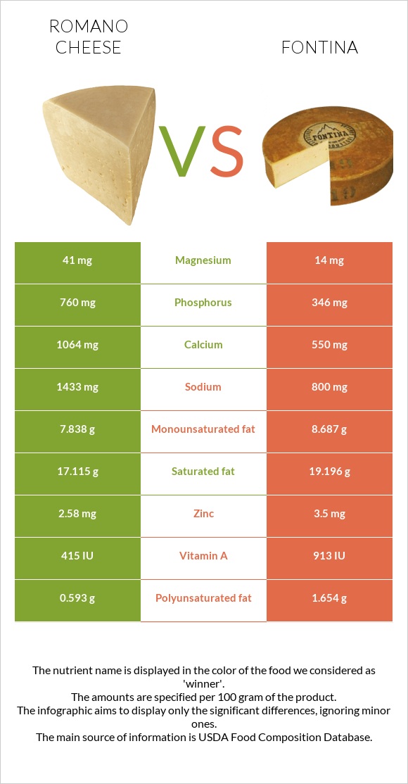 Ռոմանո պանիր vs Ֆոնտինա պանիր infographic