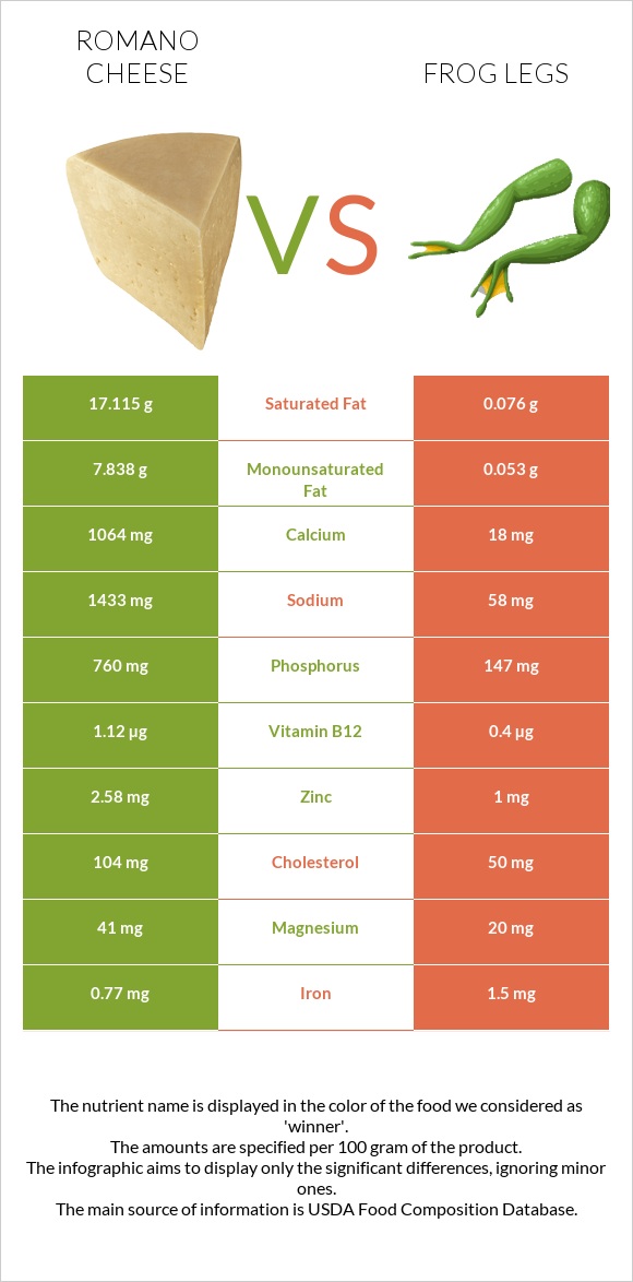 Romano cheese vs Frog legs infographic