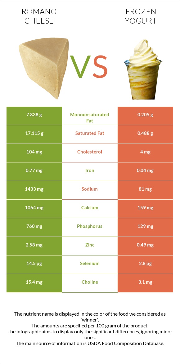 Romano cheese vs Frozen yogurt infographic
