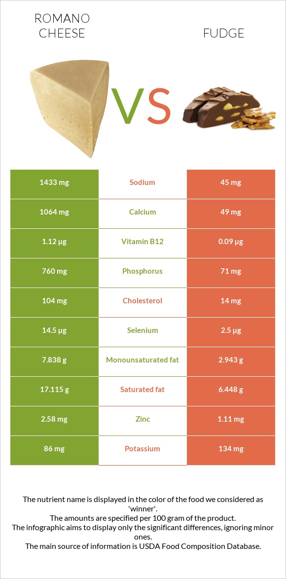 Romano cheese vs Fudge infographic