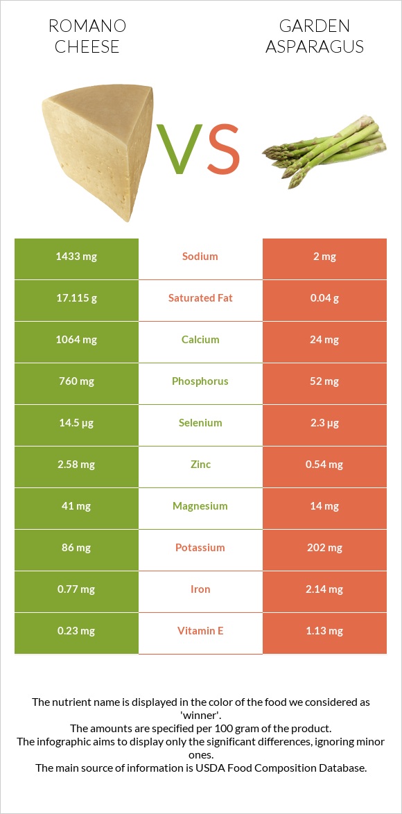 Romano cheese vs Garden asparagus infographic