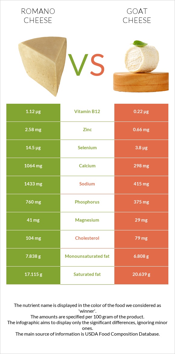 Romano cheese vs Goat cheese infographic