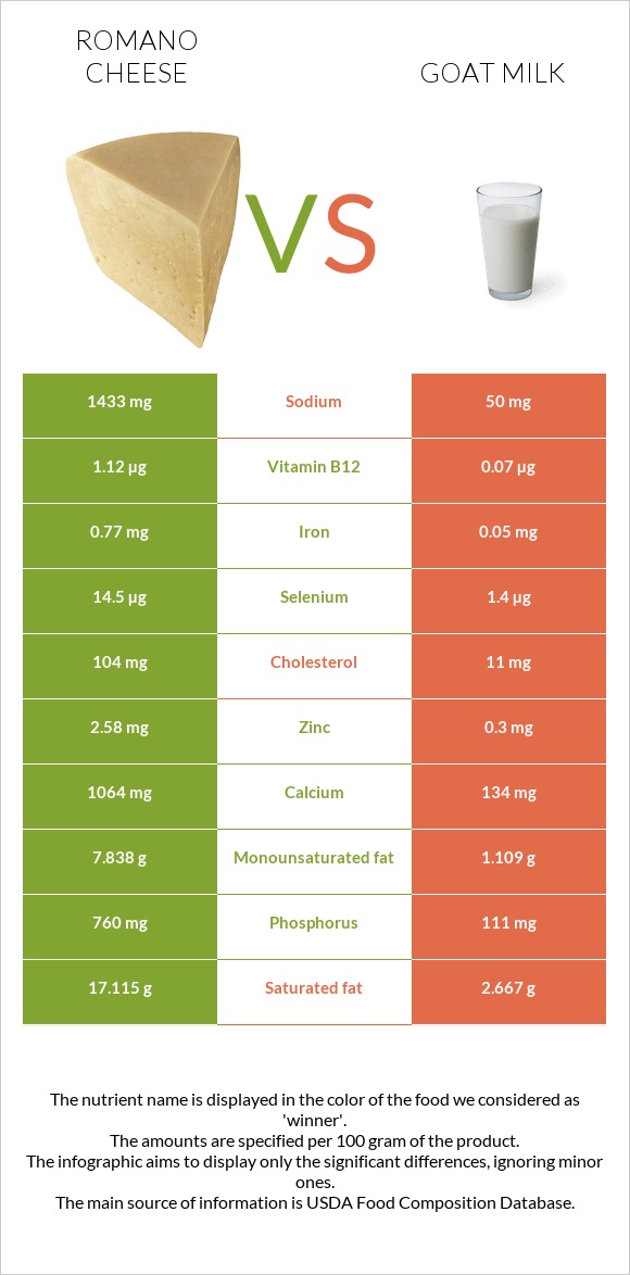 Ռոմանո պանիր vs Այծի կաթ infographic