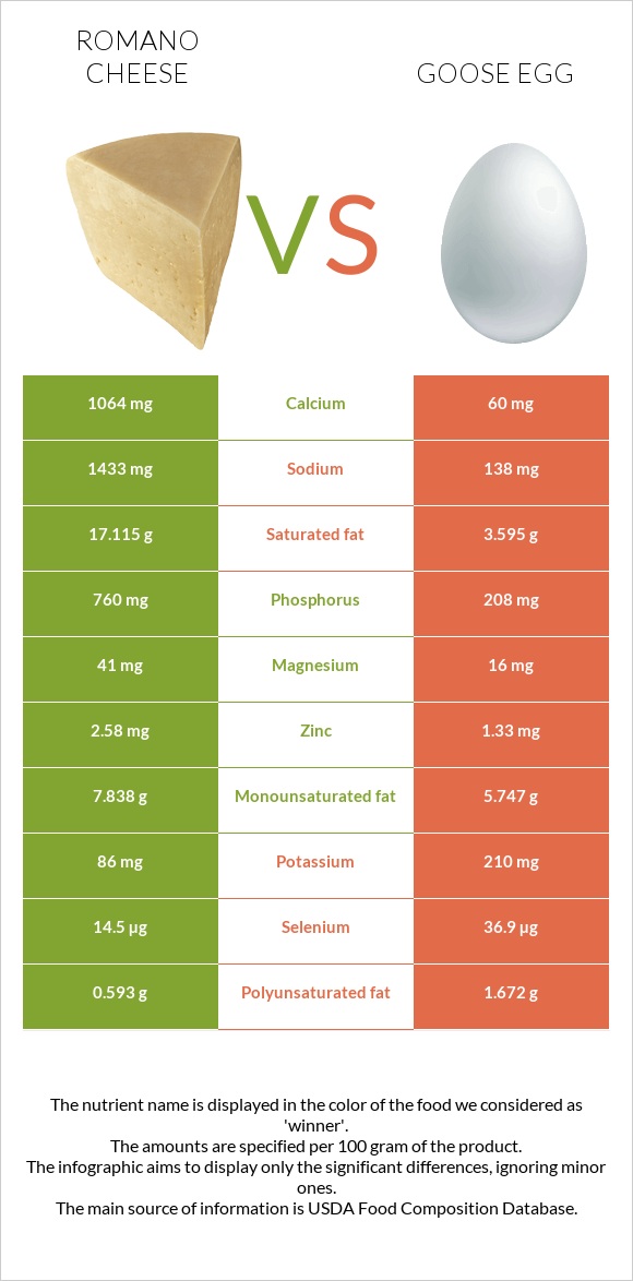 Romano cheese vs Goose egg infographic