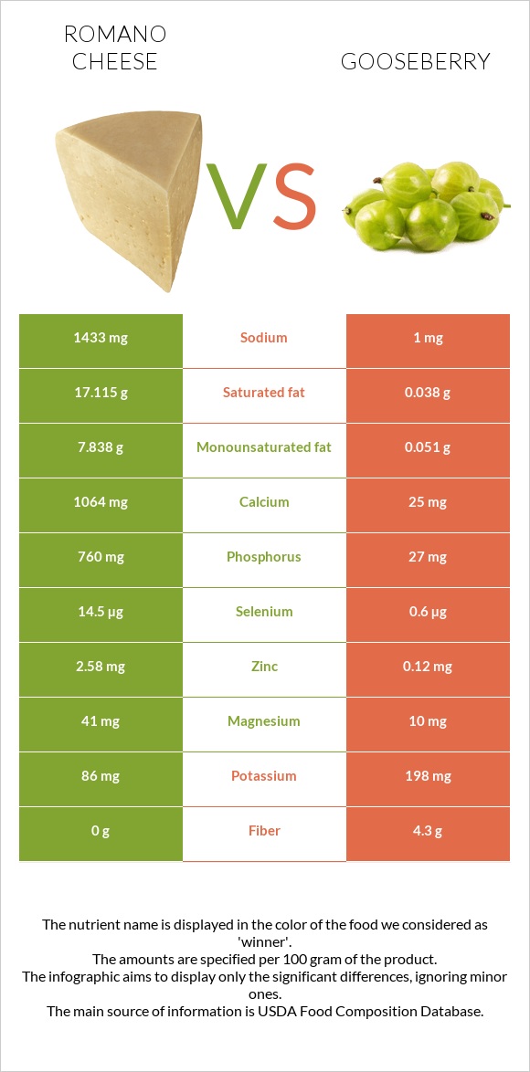 Romano cheese vs Gooseberry infographic