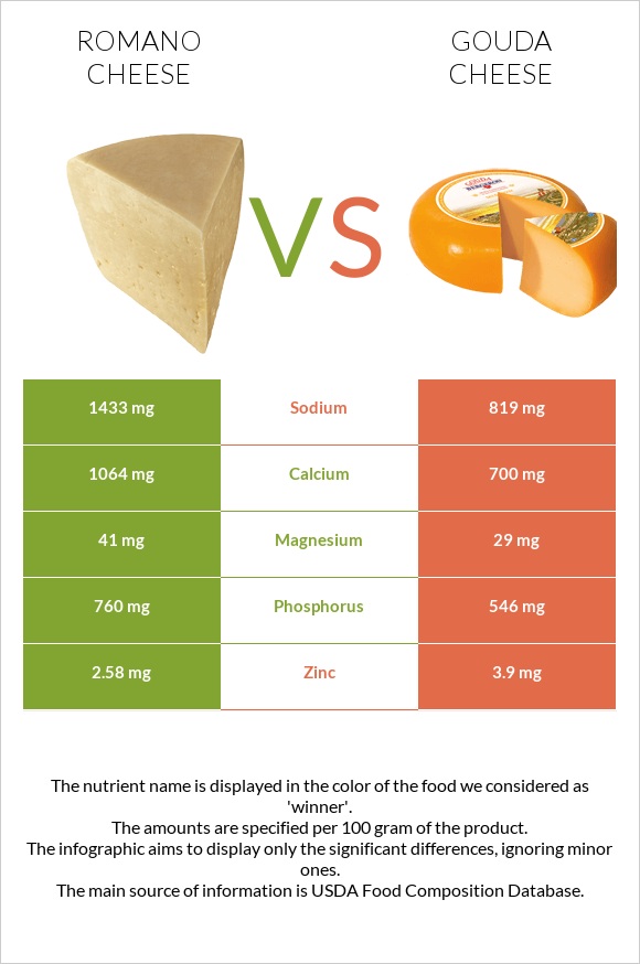 Romano cheese vs Gouda cheese infographic