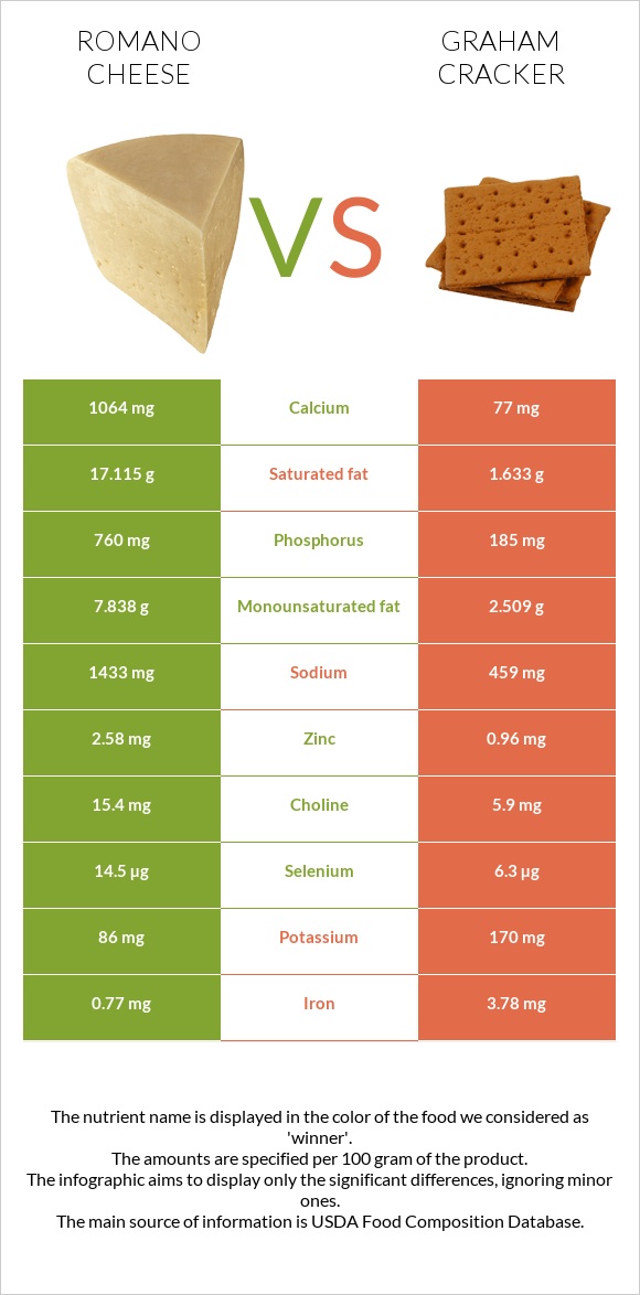 Romano cheese vs Graham cracker infographic