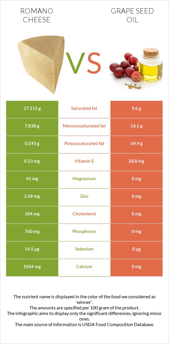 Romano cheese vs Grape seed oil infographic