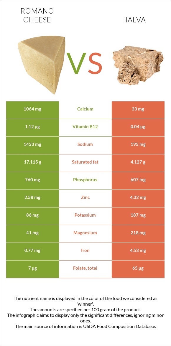 Romano cheese vs Halva infographic