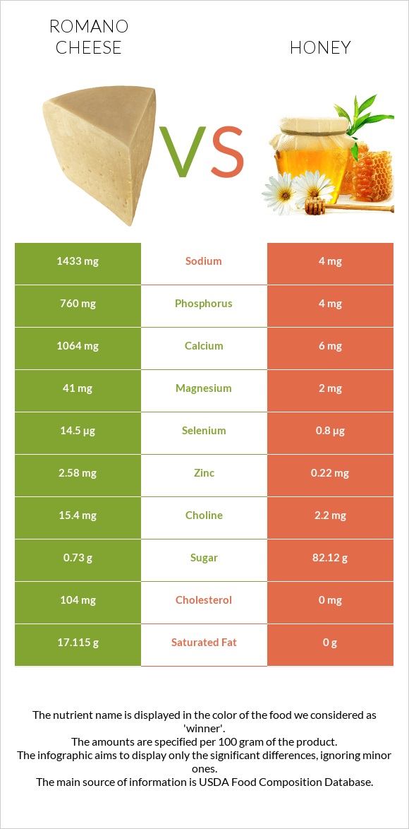 Romano cheese vs Honey infographic