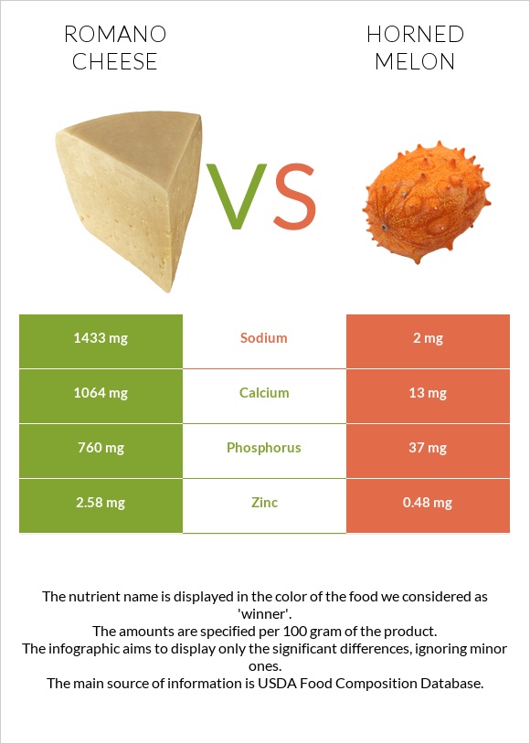 Romano cheese vs Horned melon infographic