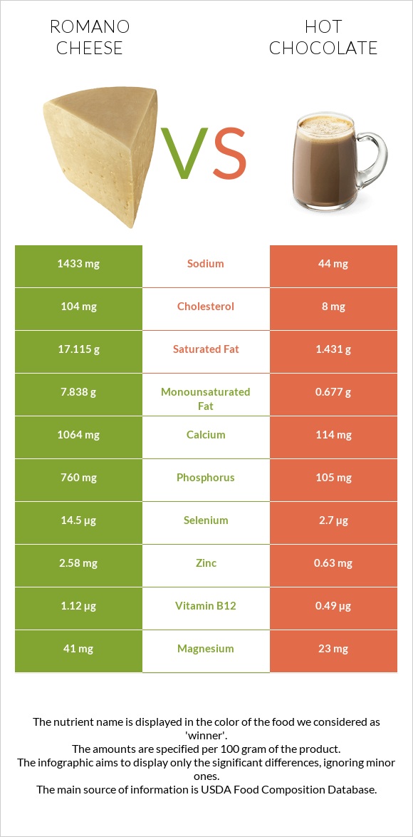 Ռոմանո պանիր vs Տաք շոկոլադ կակաո infographic